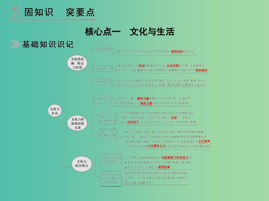 高考政治 第三部分 专题九 文化与生活课件.ppt_第2页