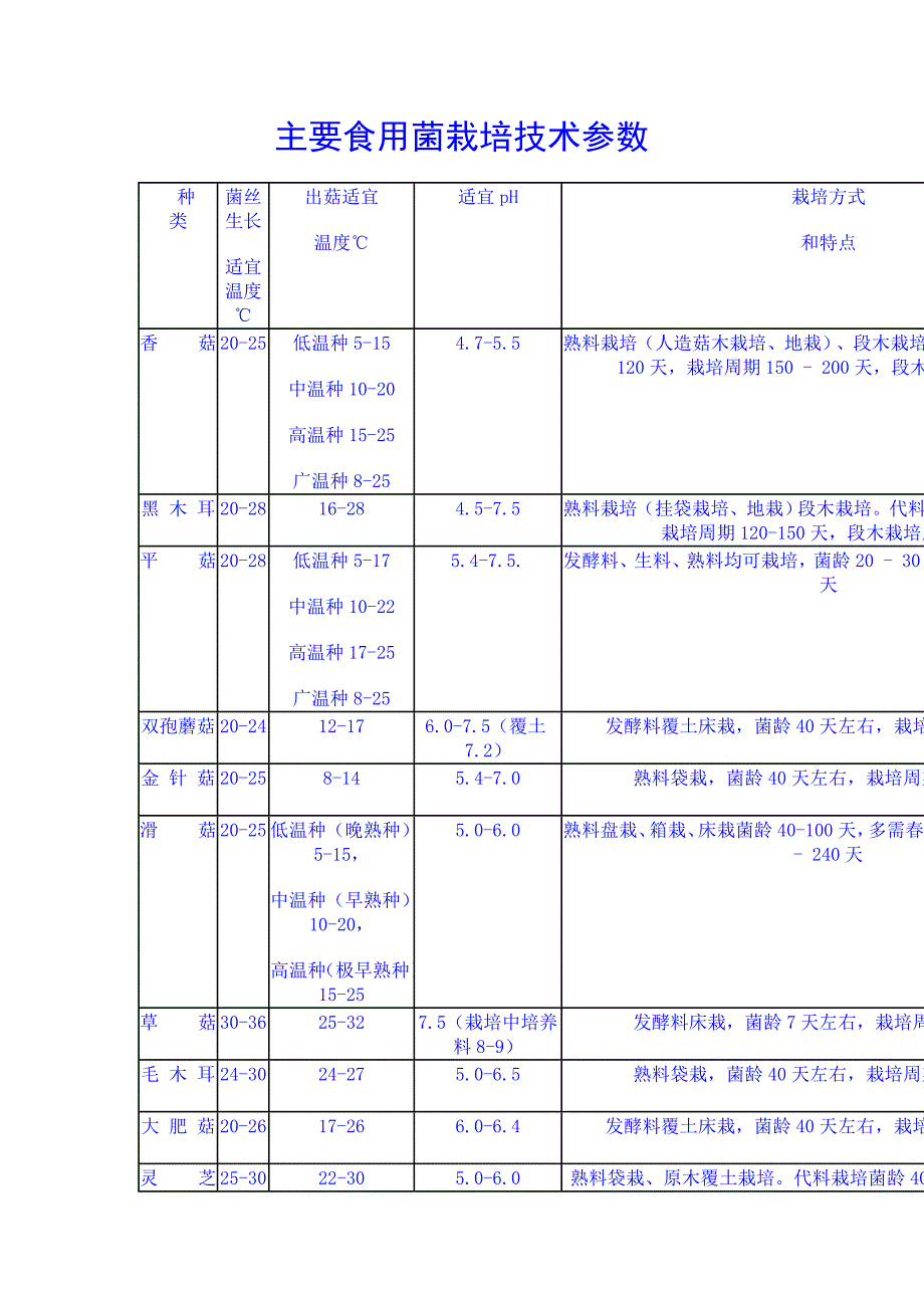 主流食用菌栽培的环境温度和养料.doc_第1页