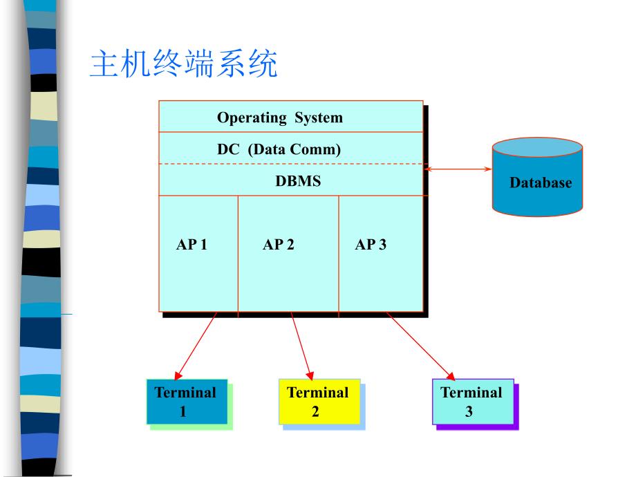 中间件综述ppt课件_第4页