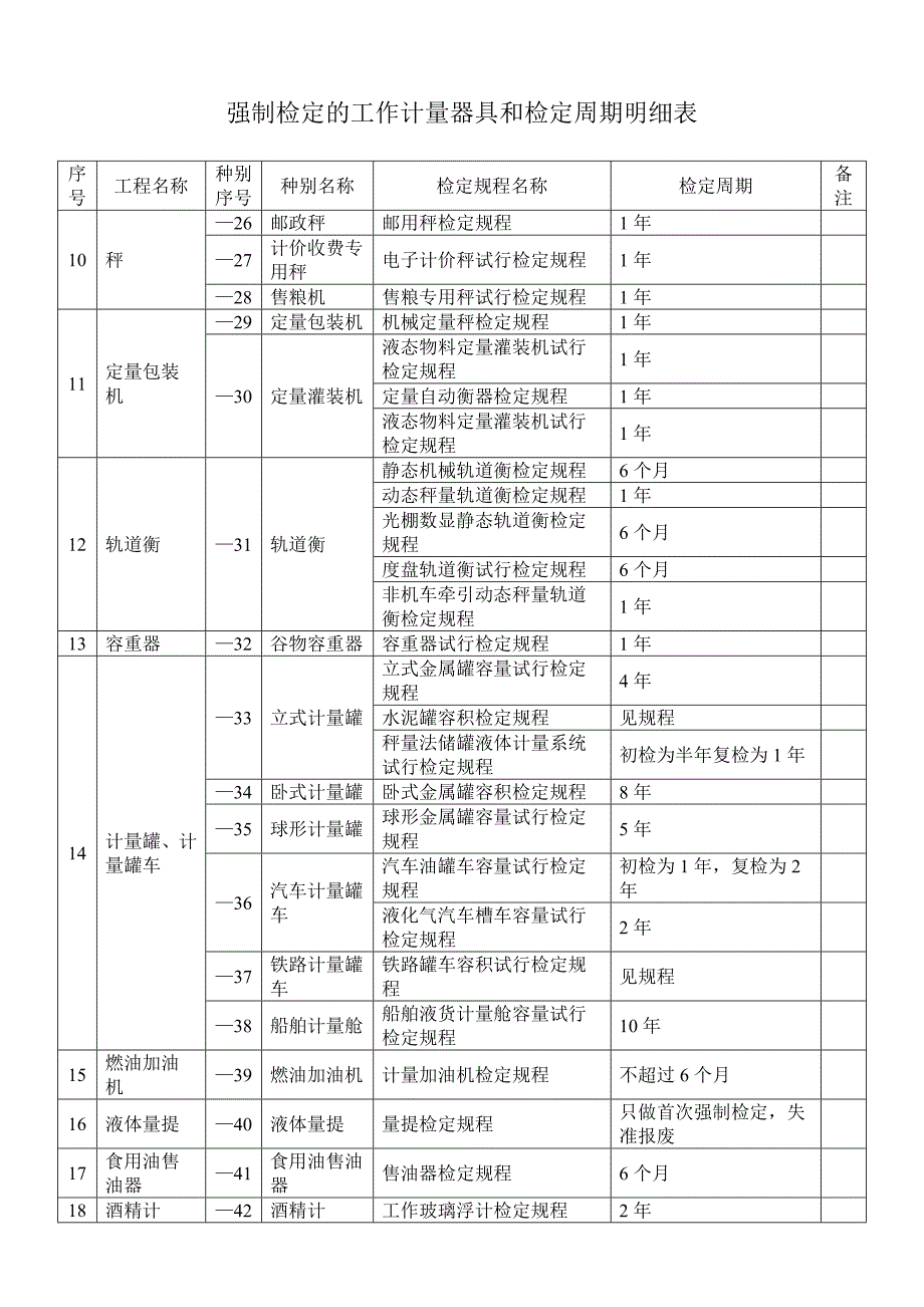 强制检定的工作计量器具和检定周期明细表84_第3页