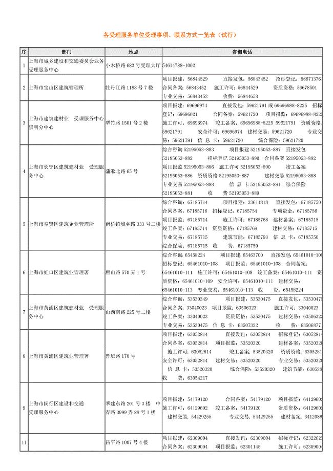 上海市建筑建材业办事部门一览表