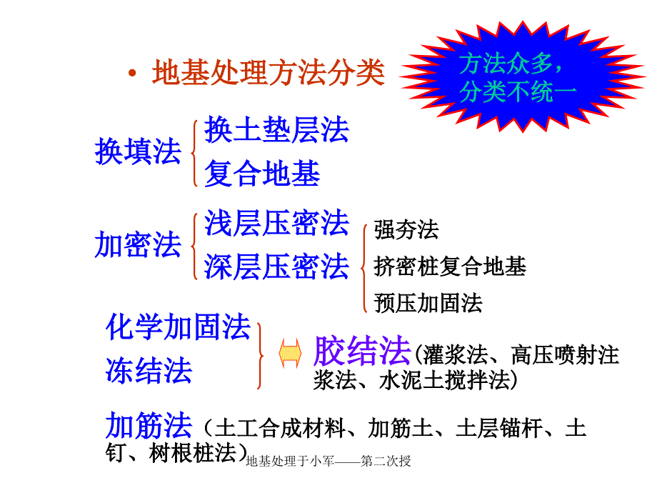 地基处理于小军第二次授课件_第1页