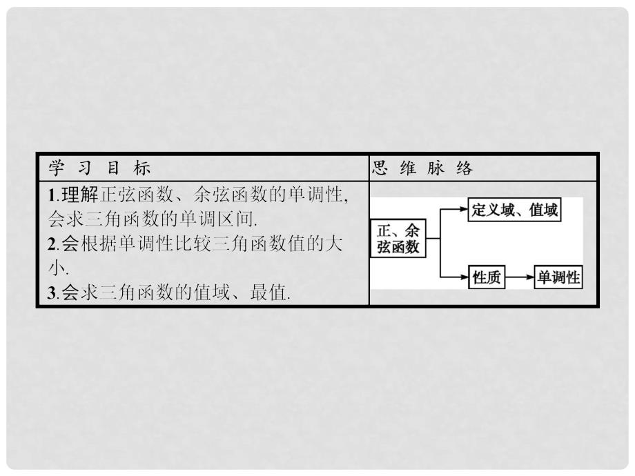 高中数学 第一章 三角函数 1.4.2 正弦函数、余弦函数的性质（2）课件 新人教A版必修4_第2页