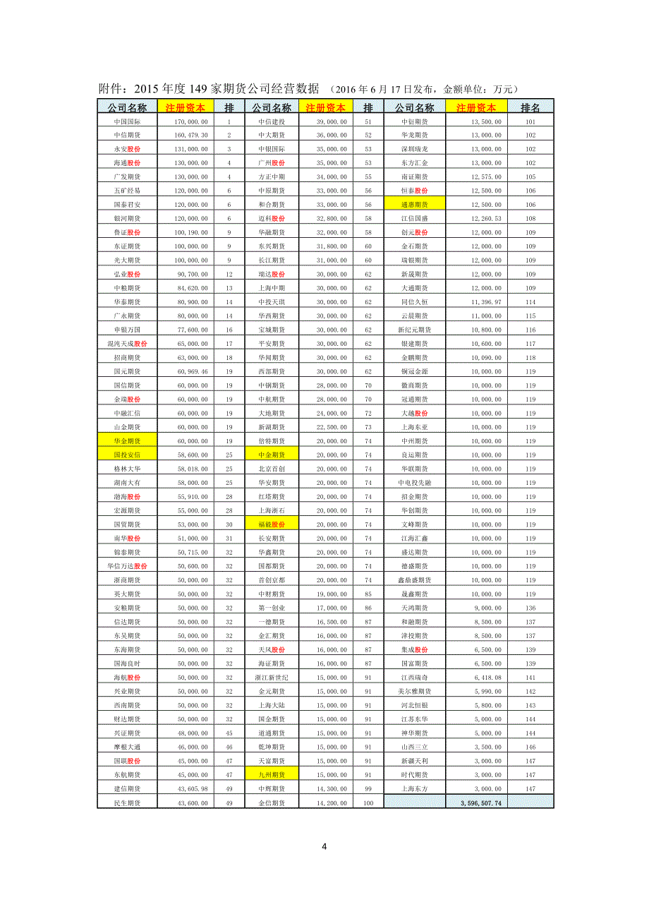 全国期货市场2016年6月第3周行业信息_第4页