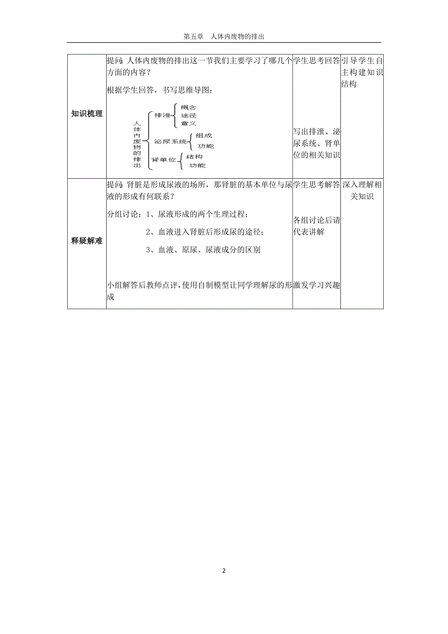 第五章人体内废物的排出（复习）.docx_第2页