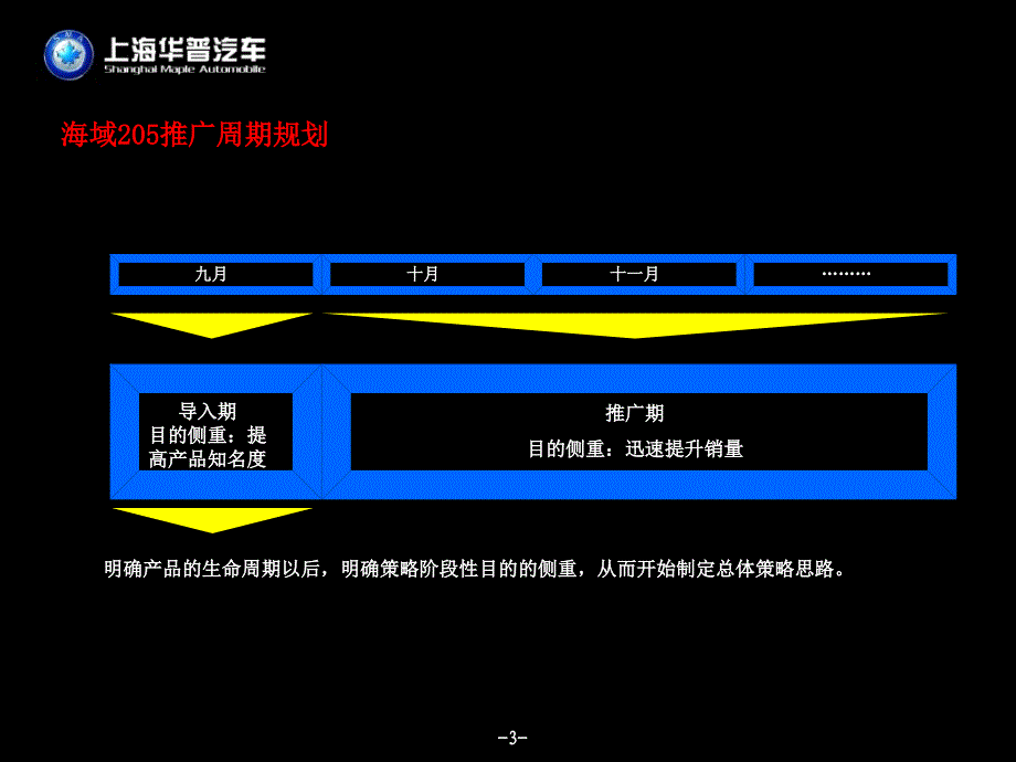 汽车策划方案--海域205终端导入方案课件_第3页