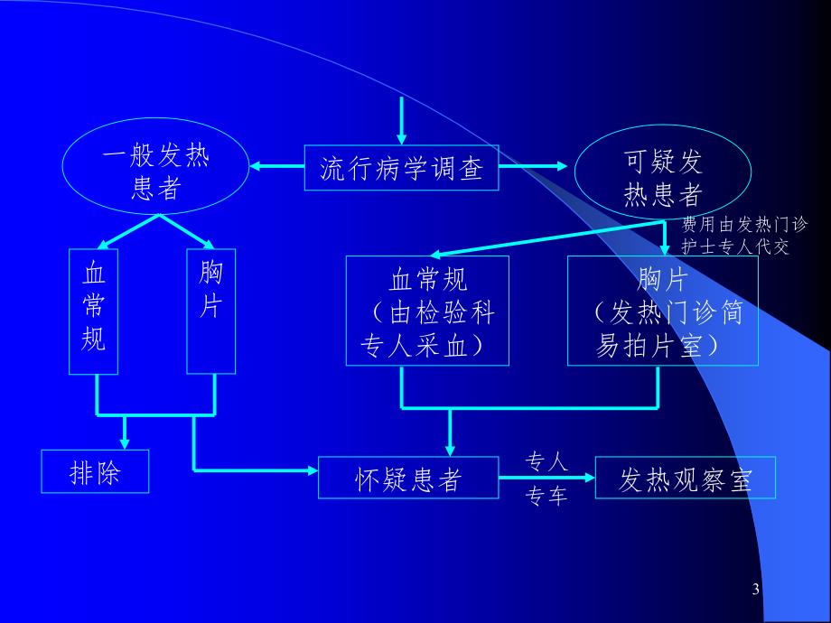 消毒隔离流程.ppt_第3页