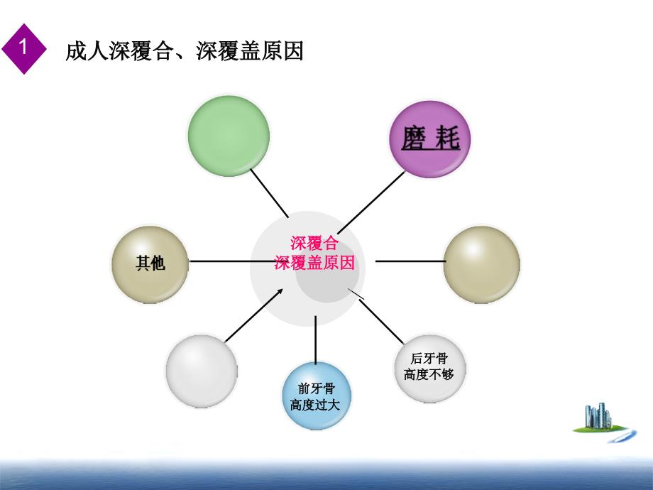 前牙深覆合深覆盖修复治疗_第4页