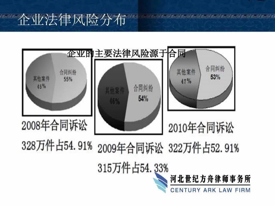 房地产企业合同法律风险与防范bfwy_第5页