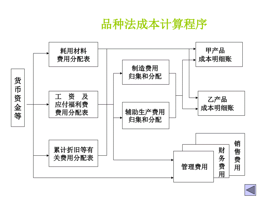 四章成本计算的品种法和分批法ppt课件_第4页