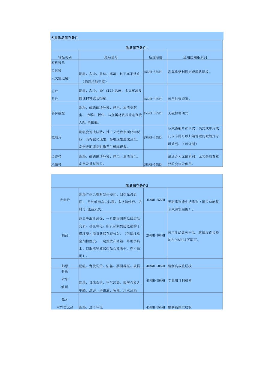 各类物品保存条件_第1页