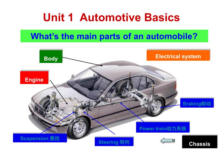 汽车专业英语Unit 1automotivebasics_第2页