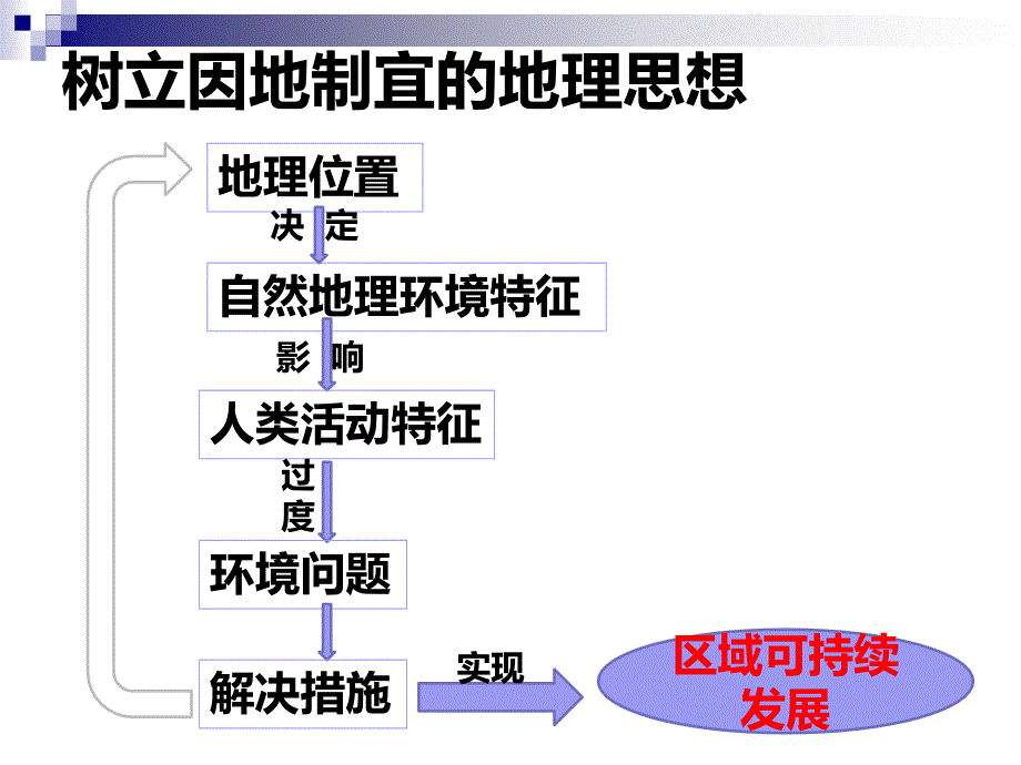 中国地理的区域差异ppt课件_第3页