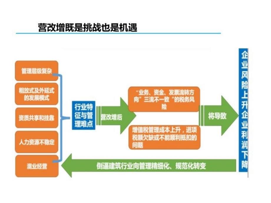 三营改增后的涉税风险及税收筹划61_第3页