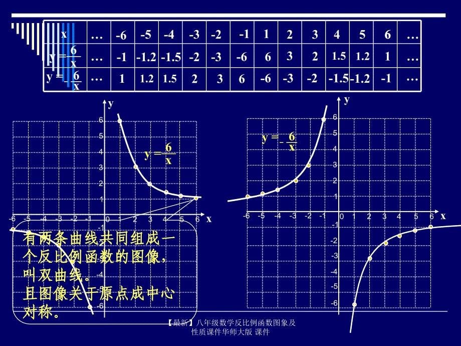 最新八年级数学反比例函数图象及性质课件华师大版课件_第5页