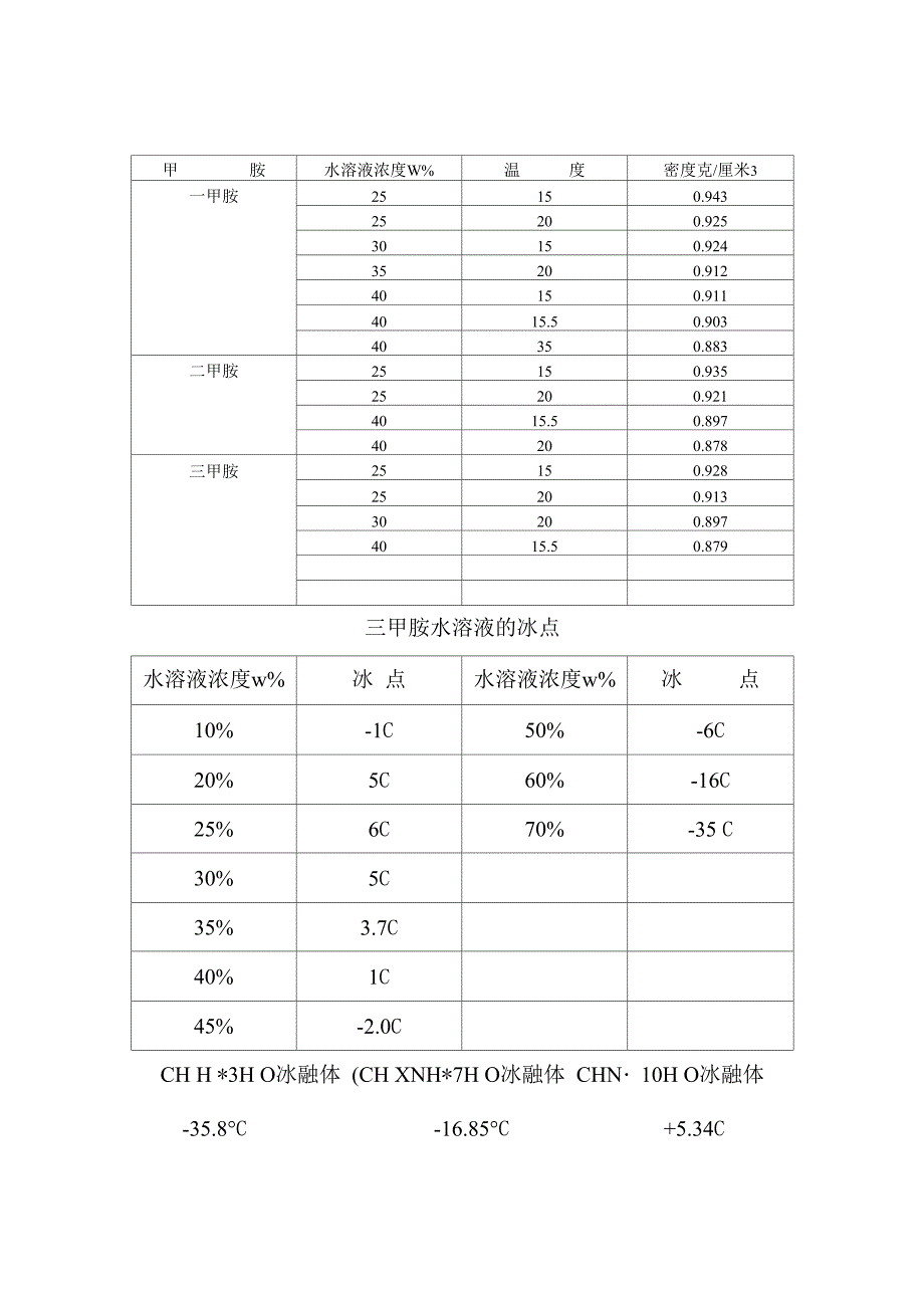 甲胺水溶液物理性质表_第1页