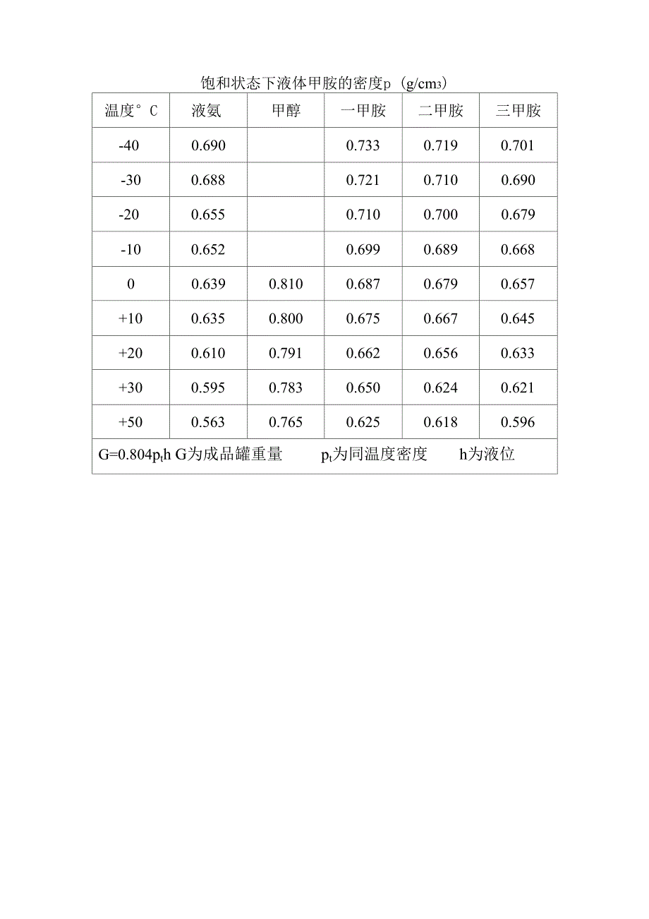 甲胺水溶液物理性质表_第3页