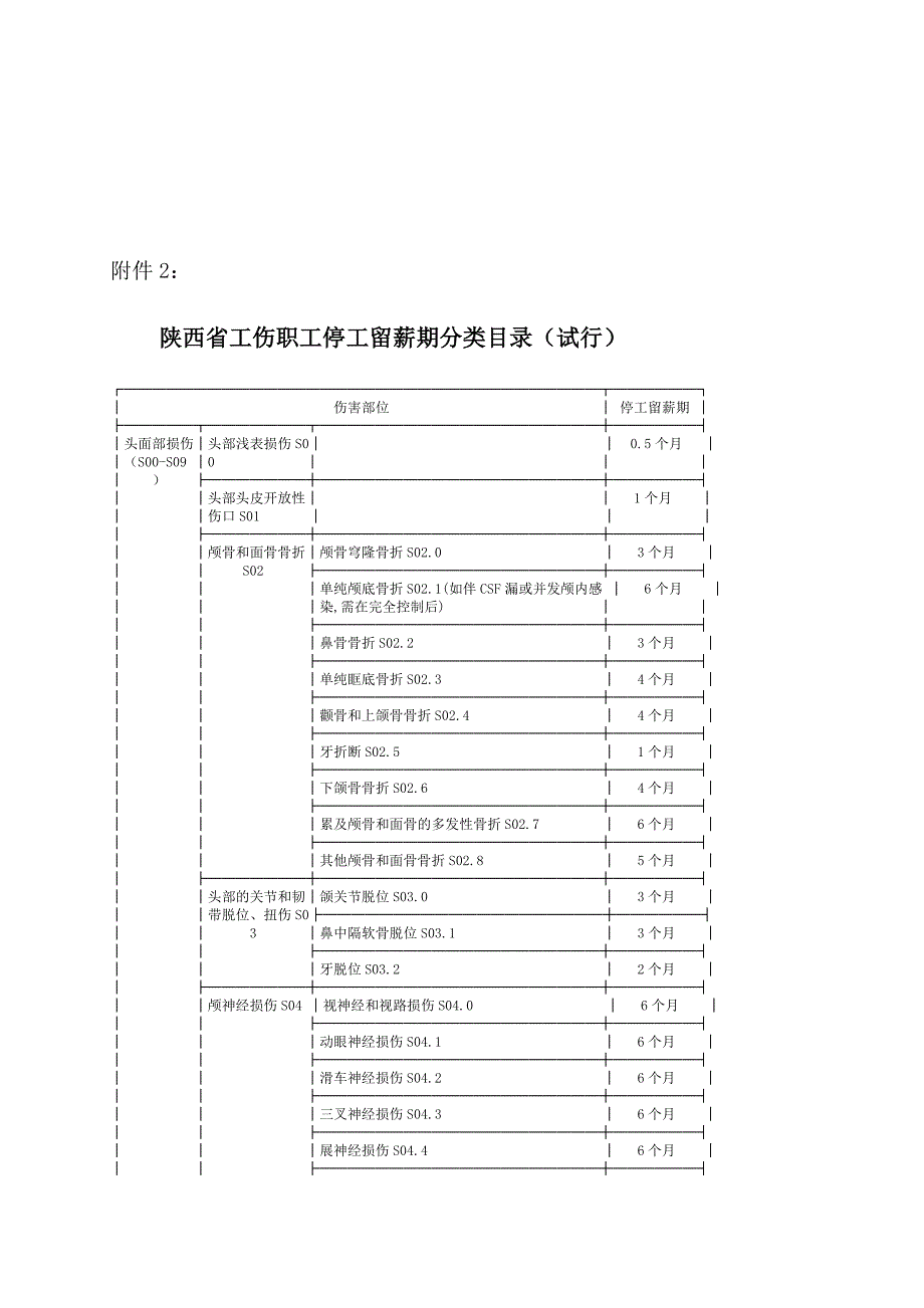 陕西省工伤职工停工留薪期分类目录(试行)使用说明.doc_第3页