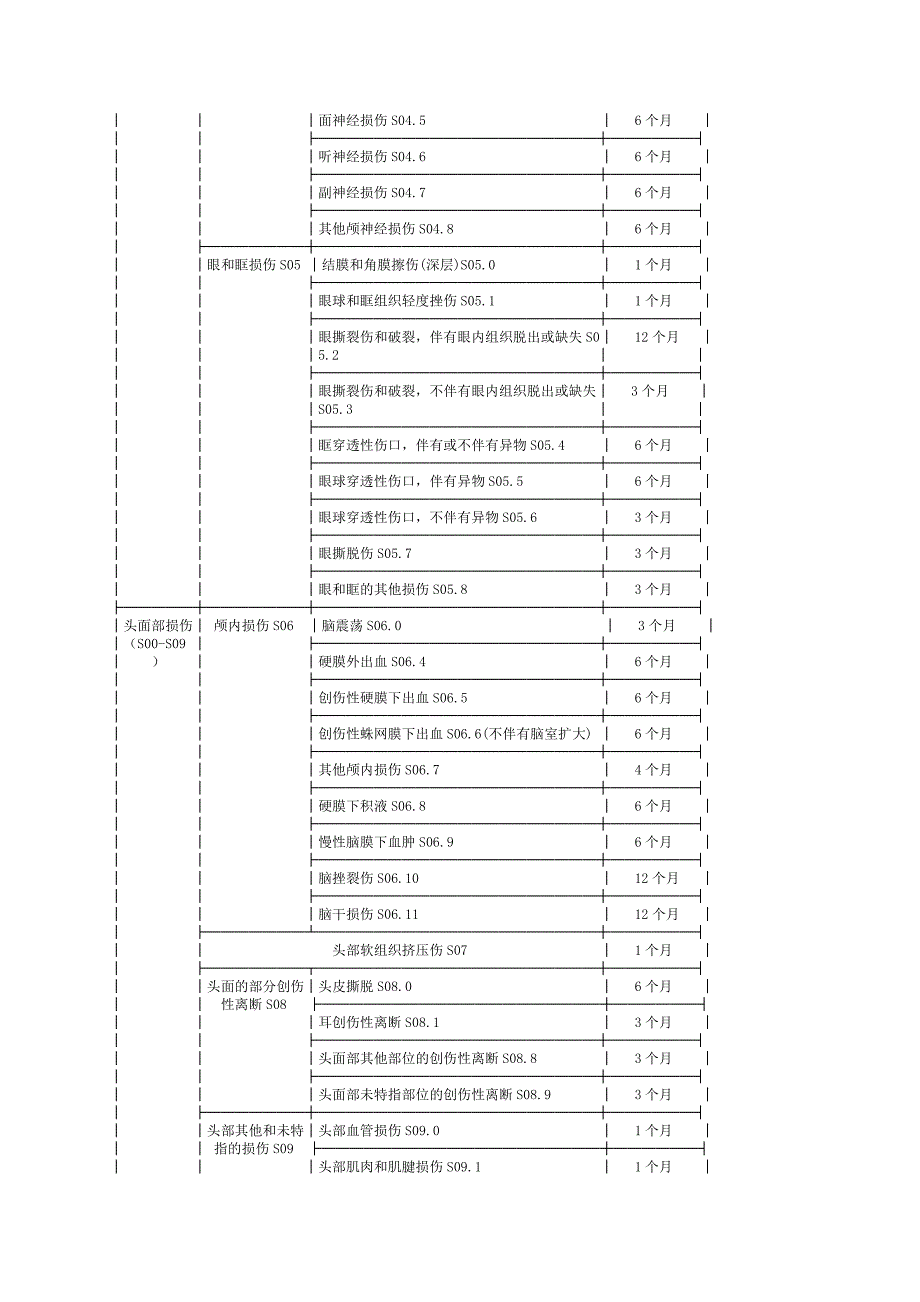 陕西省工伤职工停工留薪期分类目录(试行)使用说明.doc_第4页