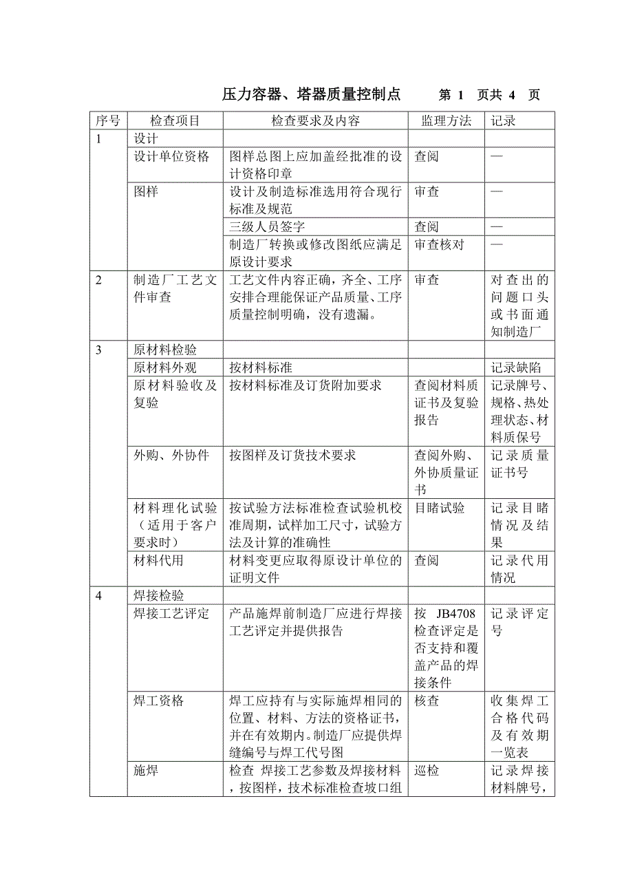 压力容器、塔器质量控制点.doc_第1页