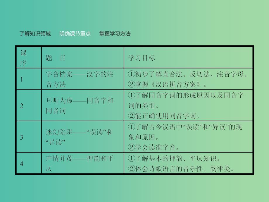 高中语文 2.1 字音档案-汉字的注音方法课件 新人教选修《语言文字应用》.ppt_第4页