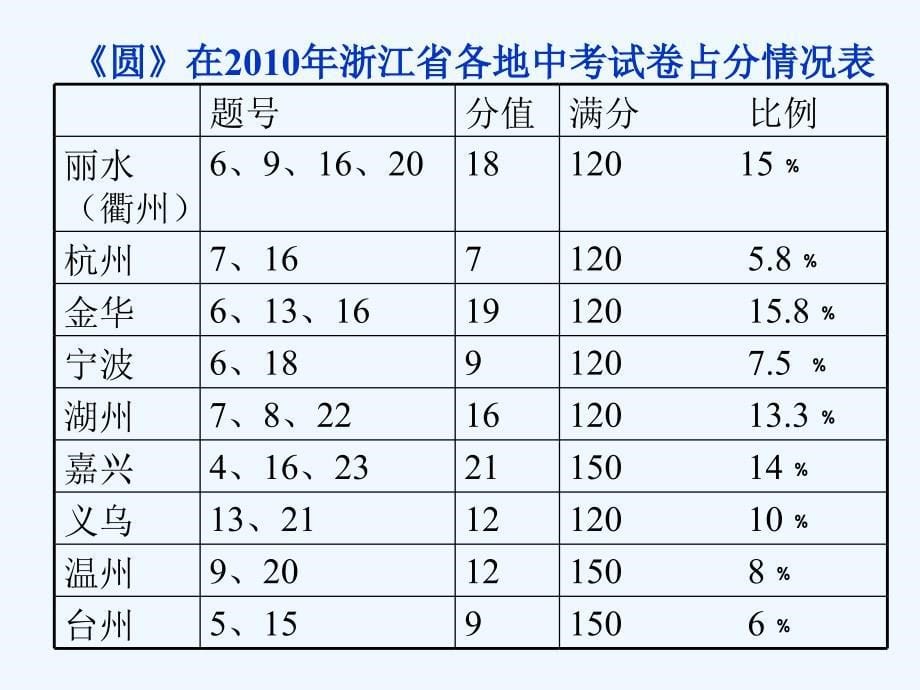 九年级数学上册第三章圆部分教材分析与教学设计课件浙教版_第5页