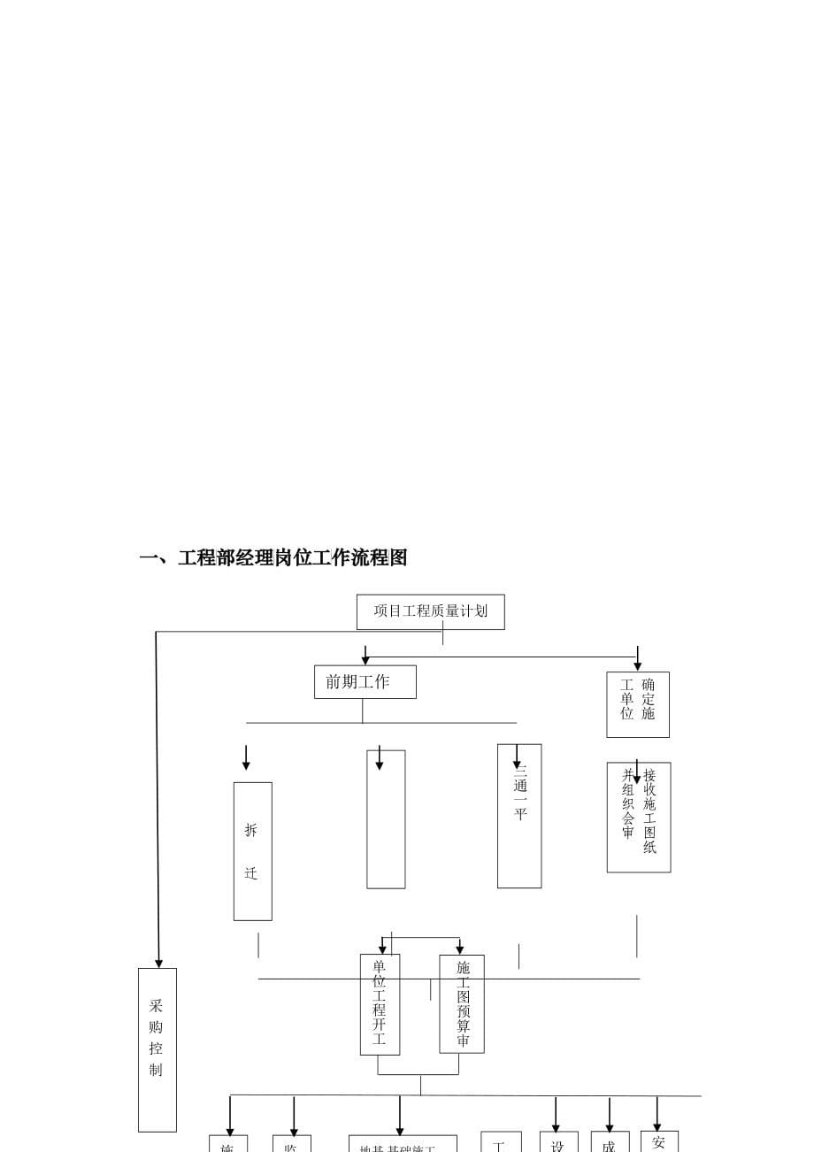 成都戛纳滨江工程项目管理规划_第5页