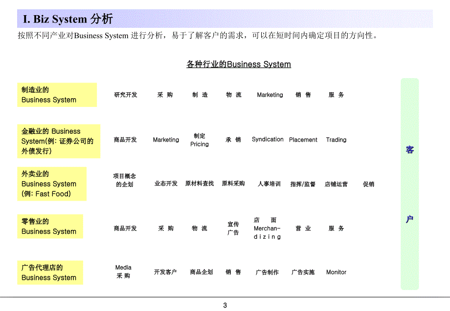 咨询工具咨询师基本培训BasicTool_第3页