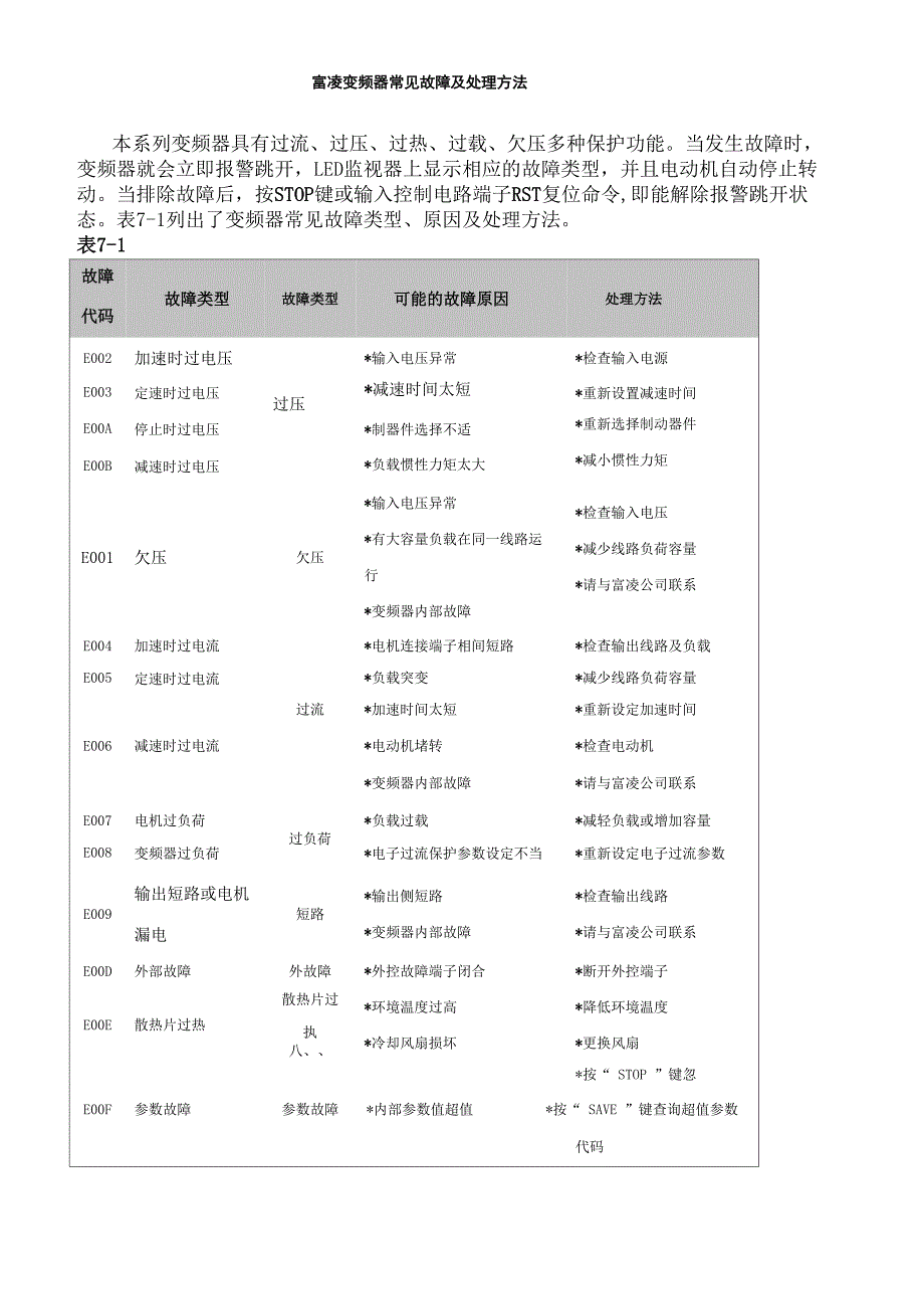 富凌变频器常见故障及处理方法_第3页