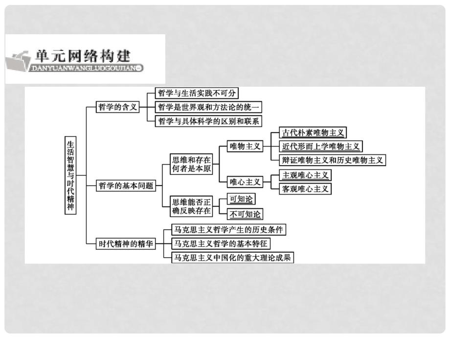 高考政治一轮复习 第一单元 生活智慧与时代精神单元整合提升课件 新人教版必修4_第2页