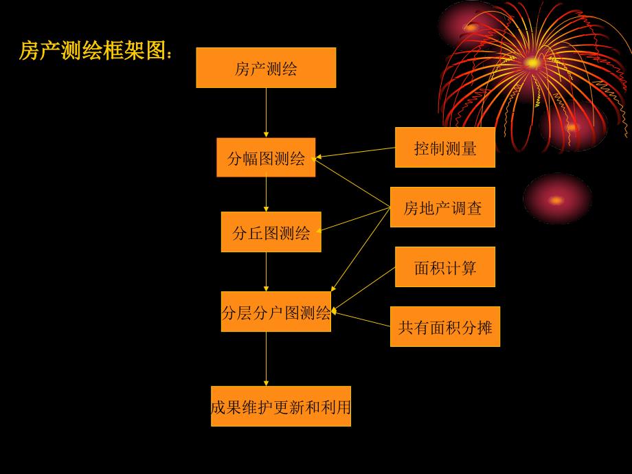 登记官培训房产测量_第3页