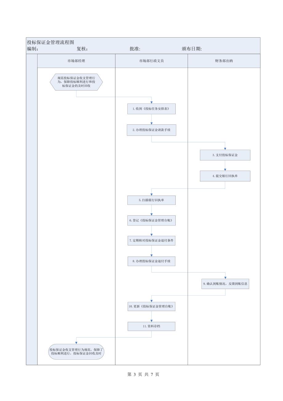 投标保证金管理流程正式版云南耀邦达电力工程有限_第3页