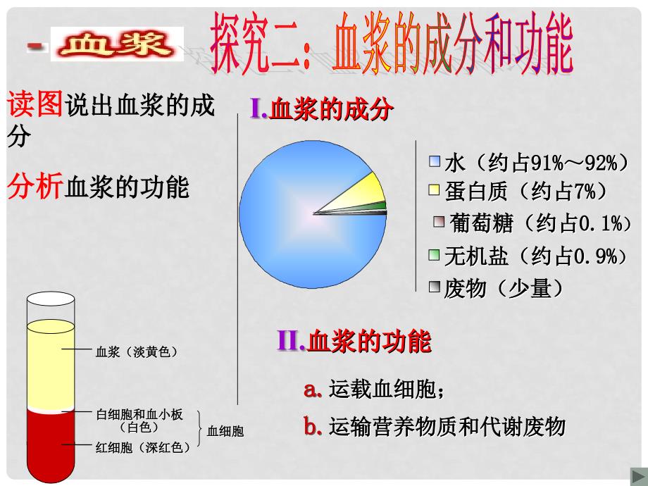 山东省滕州市大坞镇大坞中学七年级生物下册 第四单元 第四章《人体内物质的运输》复习课件1 新人教版_第4页