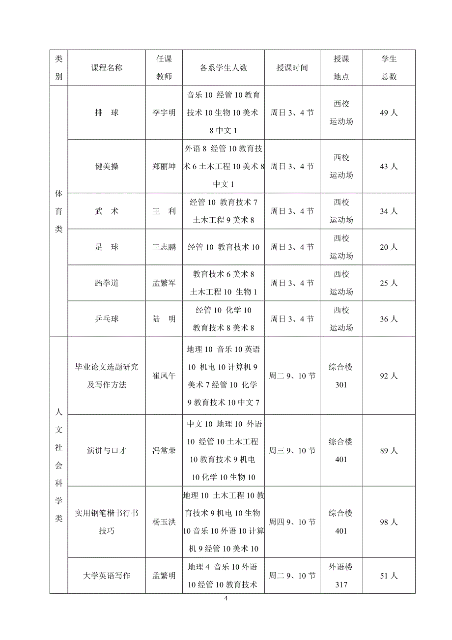 白城师范学院11-12年第1学期公共选修课六大分类_第4页