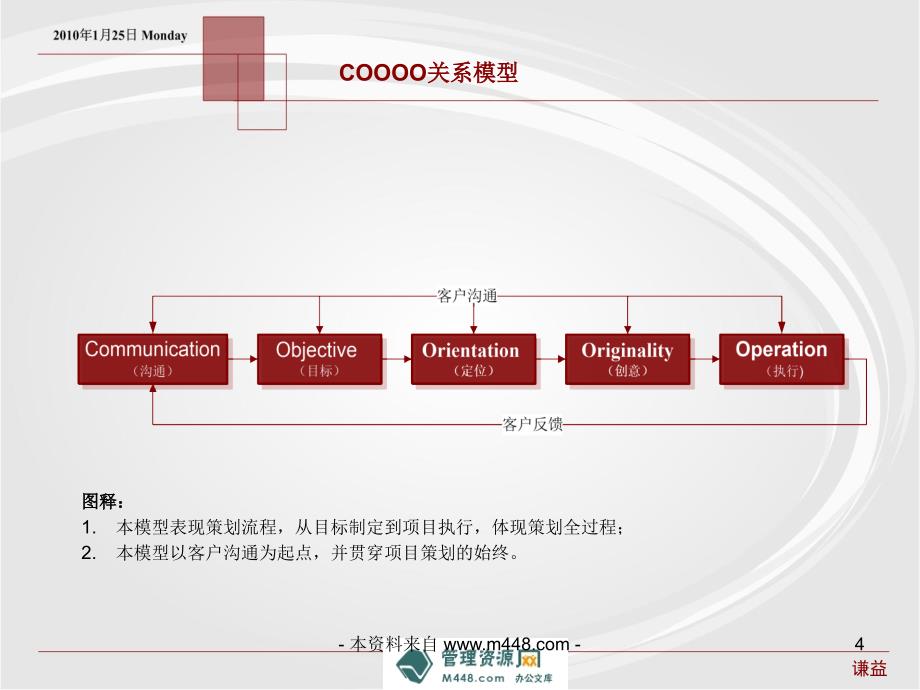 策划人员如何做互动营销方案培训课件(17页)_第4页