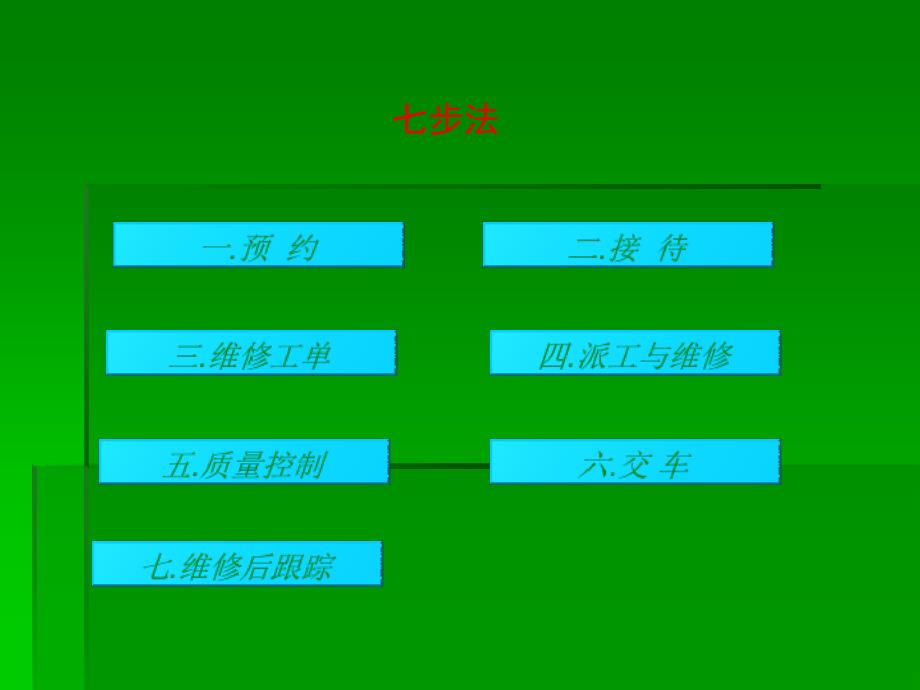 服务7步法标准流程_第3页