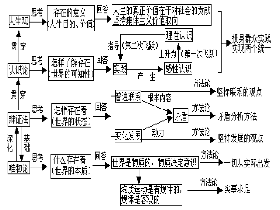 高二政治必修4课件：哲学复习（新人教版）_第2页