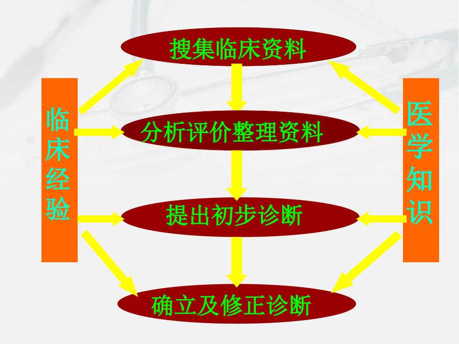 诊断学临床思维方法课件.ppt_第3页