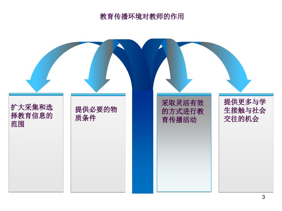 教育传播环境的功能ppt课件_第3页