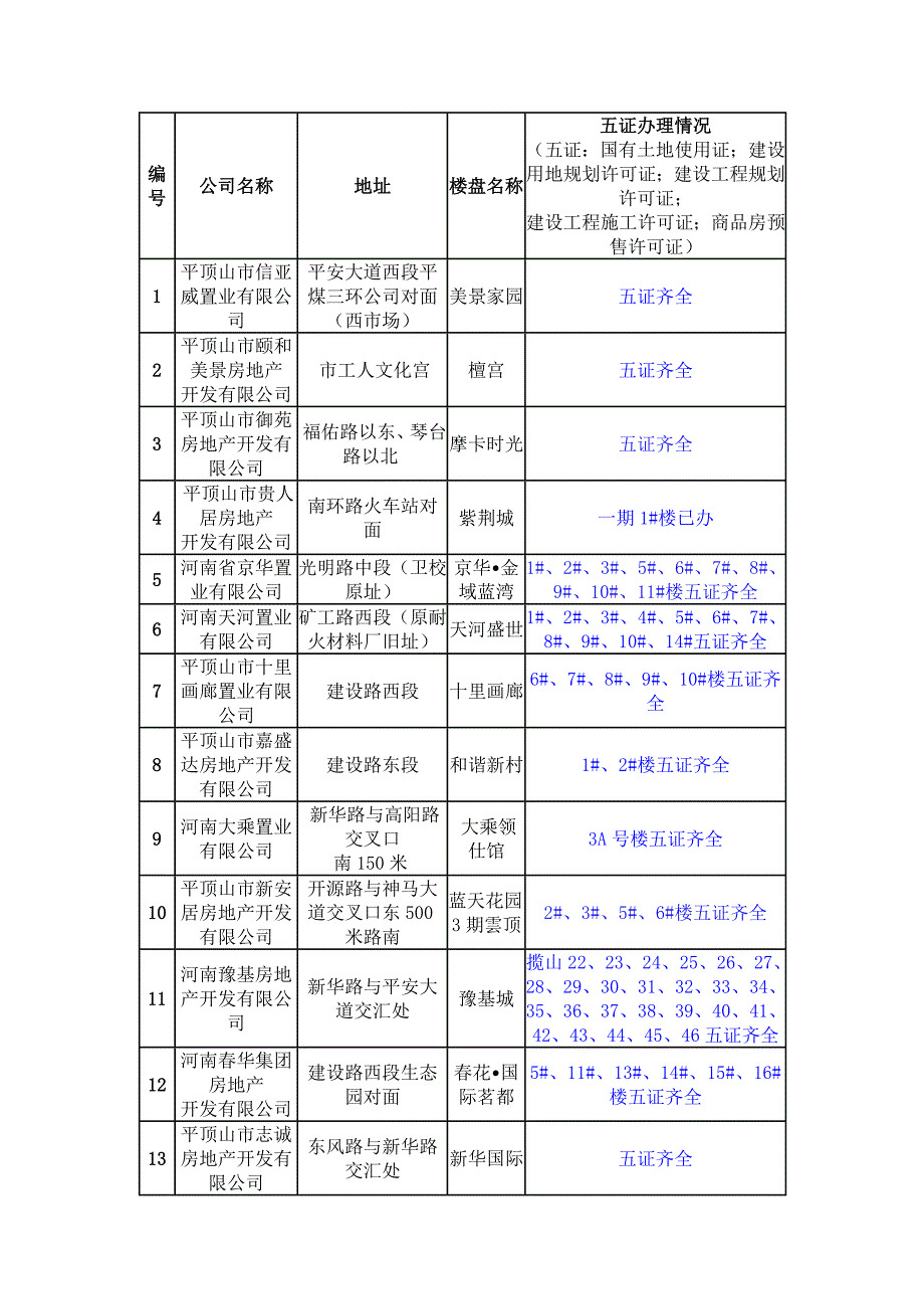 平顶山房地产项目情况_第1页