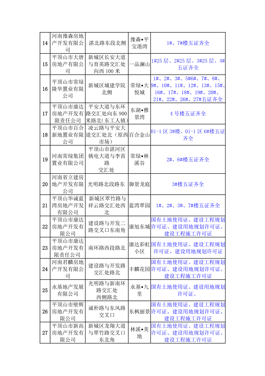 平顶山房地产项目情况_第2页