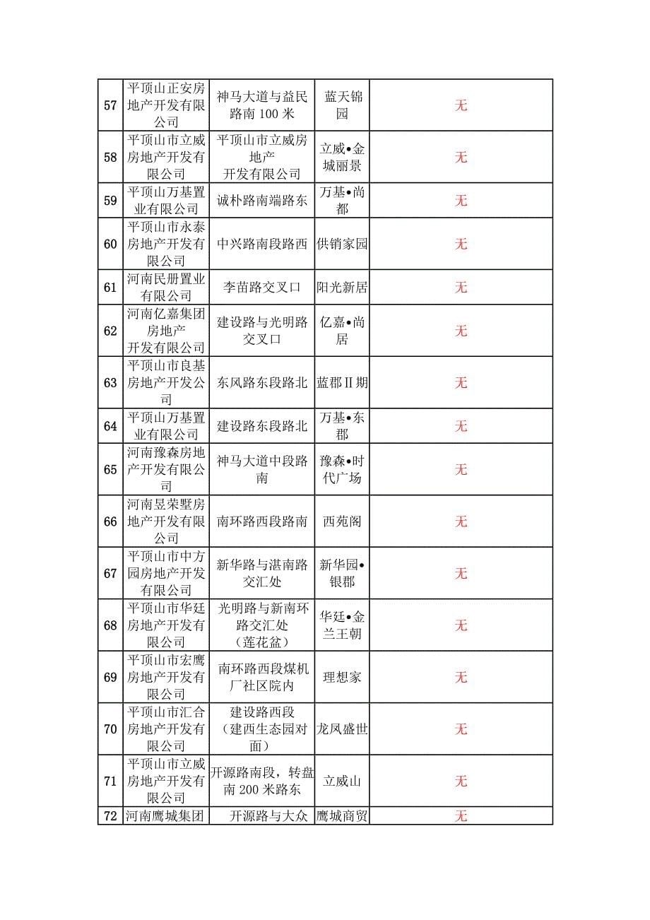 平顶山房地产项目情况_第5页