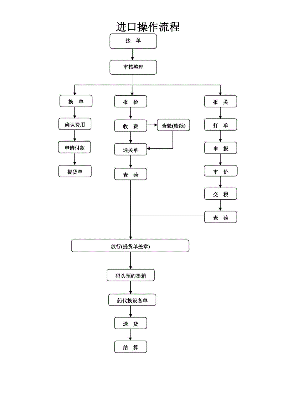 货代进口操作流程简单易懂_第1页