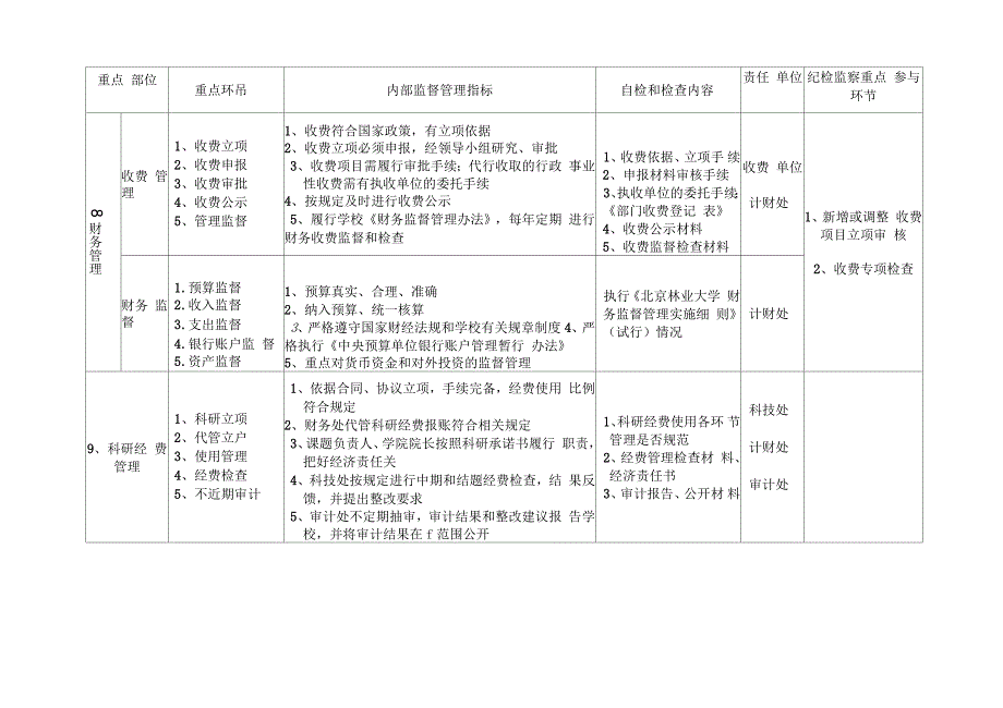 北京林业大学重点部位和重点环节监督管理一览表_第4页