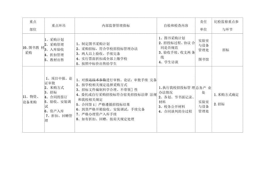 北京林业大学重点部位和重点环节监督管理一览表_第5页