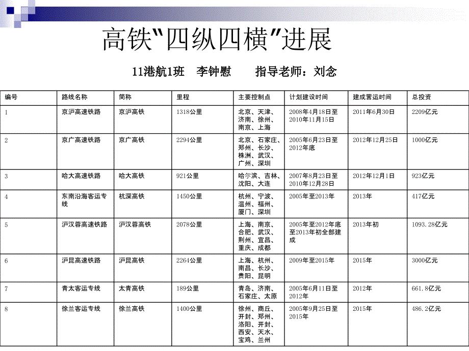 高铁四纵四横进展_第1页