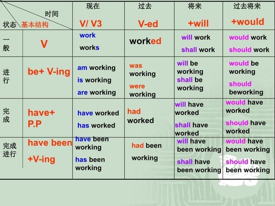 英语九种时态完全解析_第5页