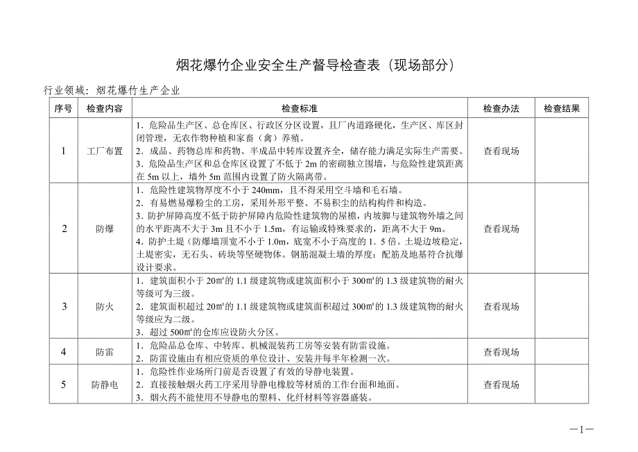 烟花爆竹企业现场部分安全生产督导检查表_第1页