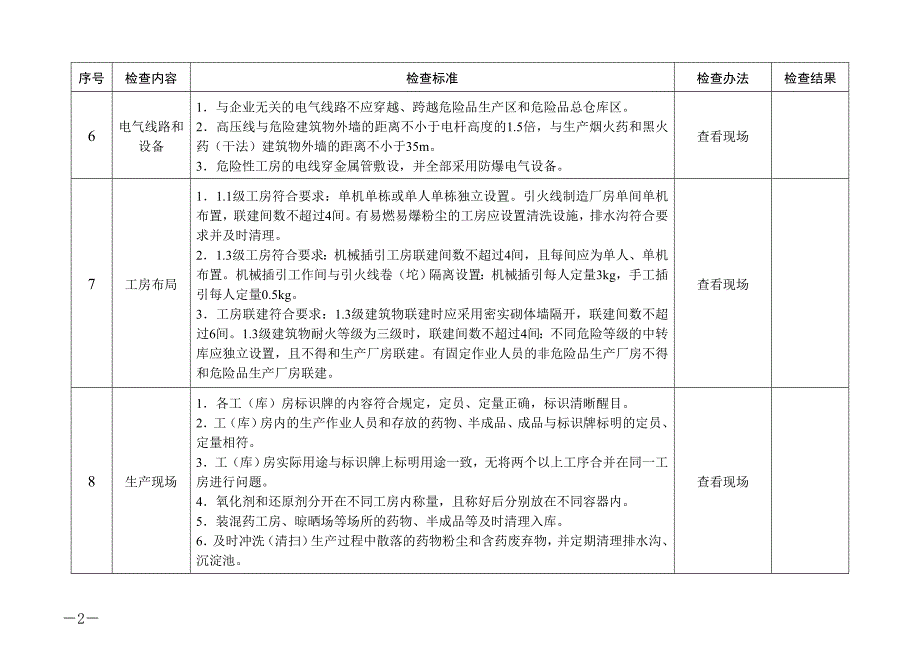 烟花爆竹企业现场部分安全生产督导检查表_第2页