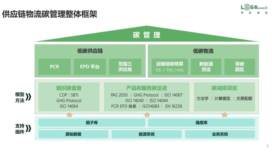 罗戈研究-潘永刚：供应链物流碳管理数字化与科技创新-14页-WN6_第2页